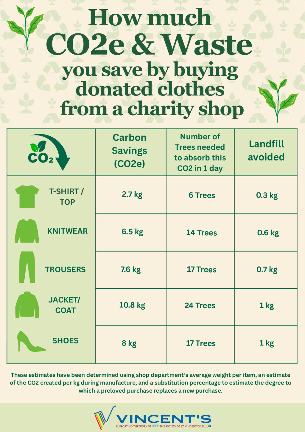 Vincent's - How much CO2e and waste you save by buying donated clothes from a charity shop.