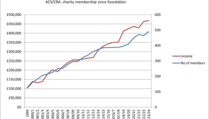 Graph showing CRA membership growth since 1999